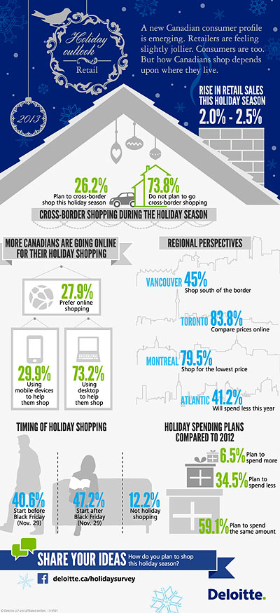 2013 Holiday Outlook Statistics for Online Retail Infographic