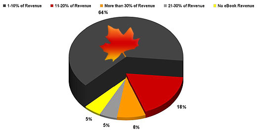 Canadian Ebook Retail Sales and Distribution Statistics