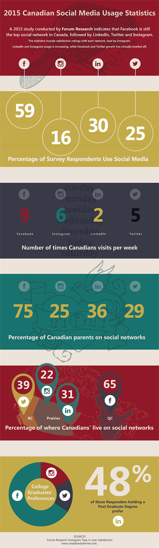 Canadian Social Media Usage Statistics Infographic