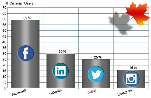 Social Media Use in Canada