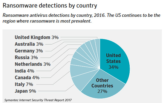 Ransomware Infection Rate by Country