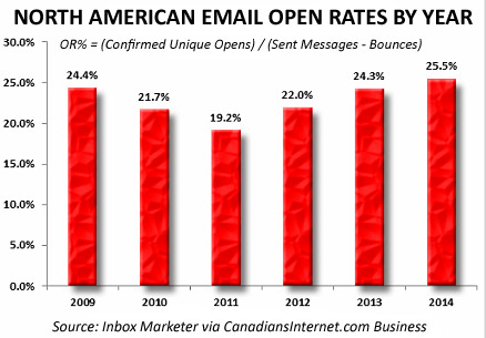 eMail Open Rates by Year