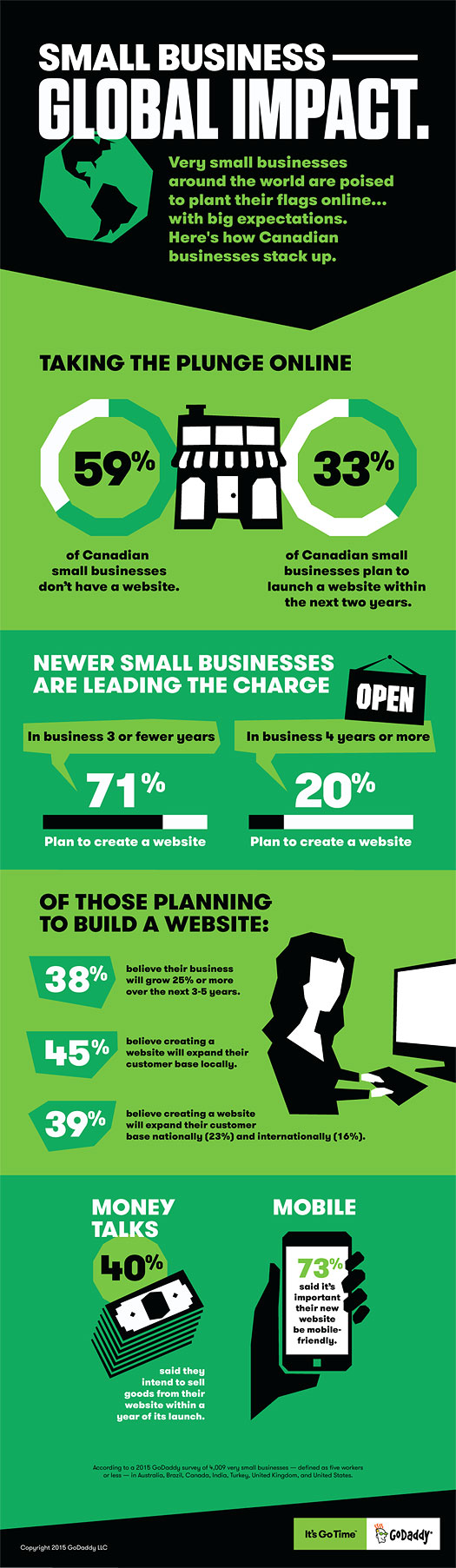 Most Canadian Micro-Businesses Don't Have a Website (Statistics & Infographic)