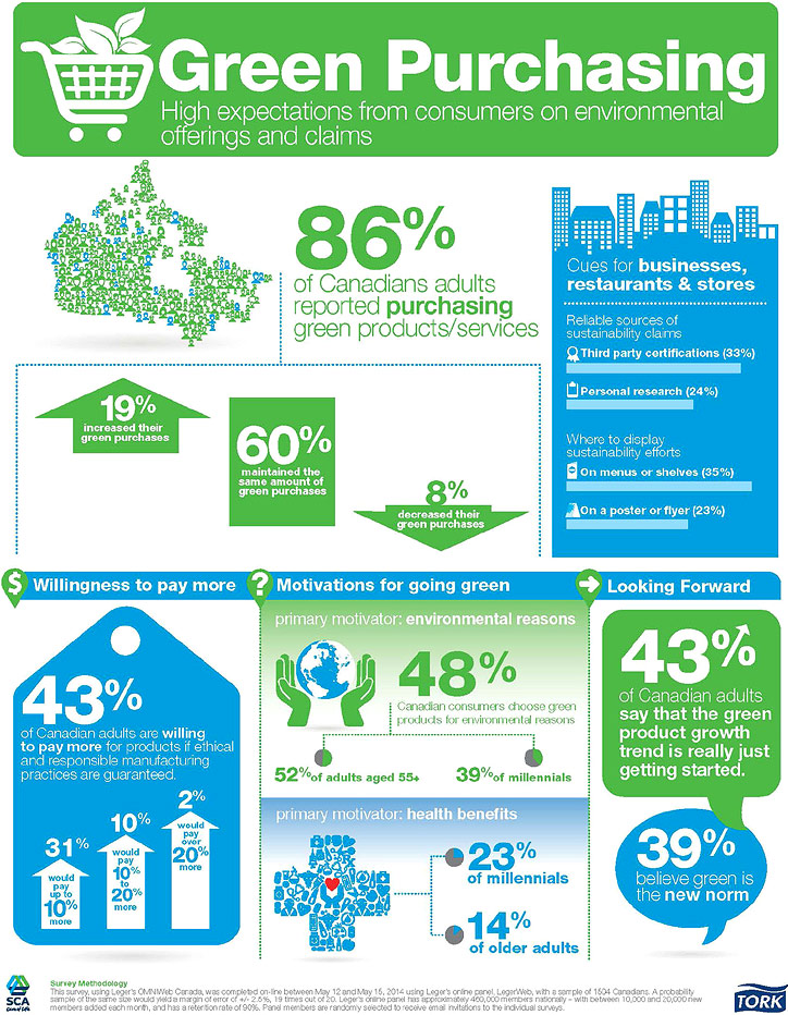 Green Purchasing in Canada Infographic
