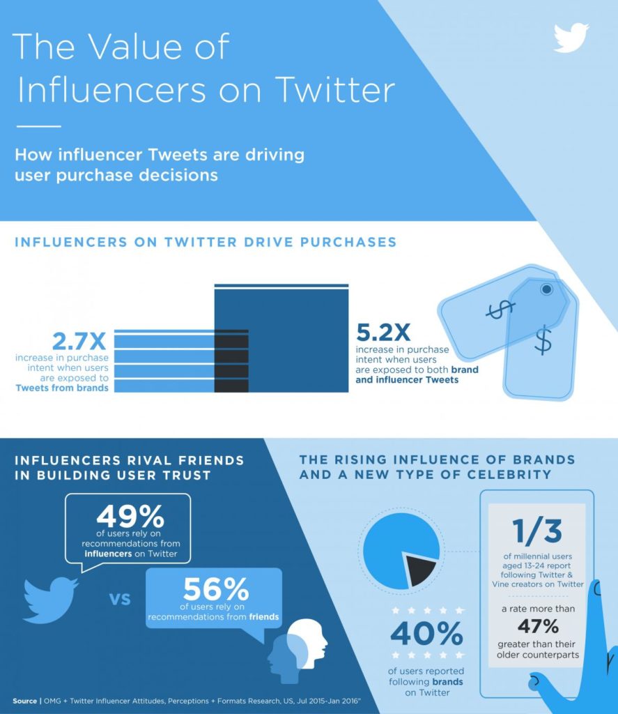 Twitter Influencers ROI
