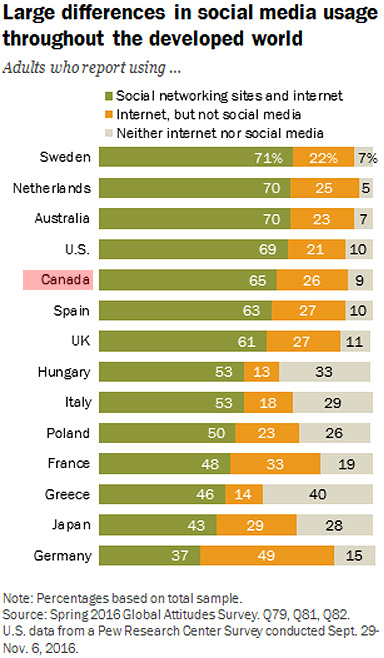 How Canadian Social Media Usage Compares to Other Countries