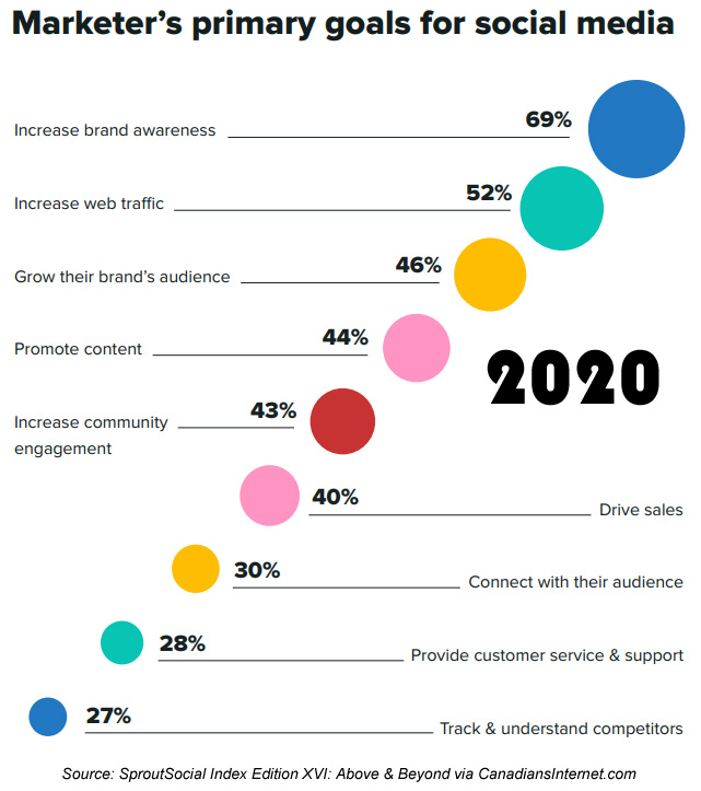 Social Media Marketing Goals 2020
