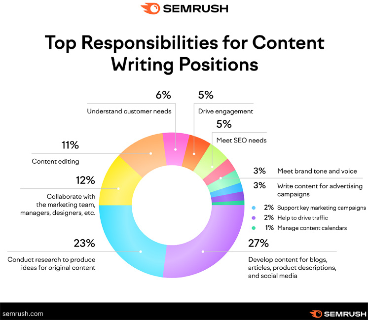 Chart of responsibilities of content marketers
