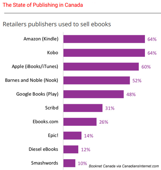 Ebook Distribution Marketplaces