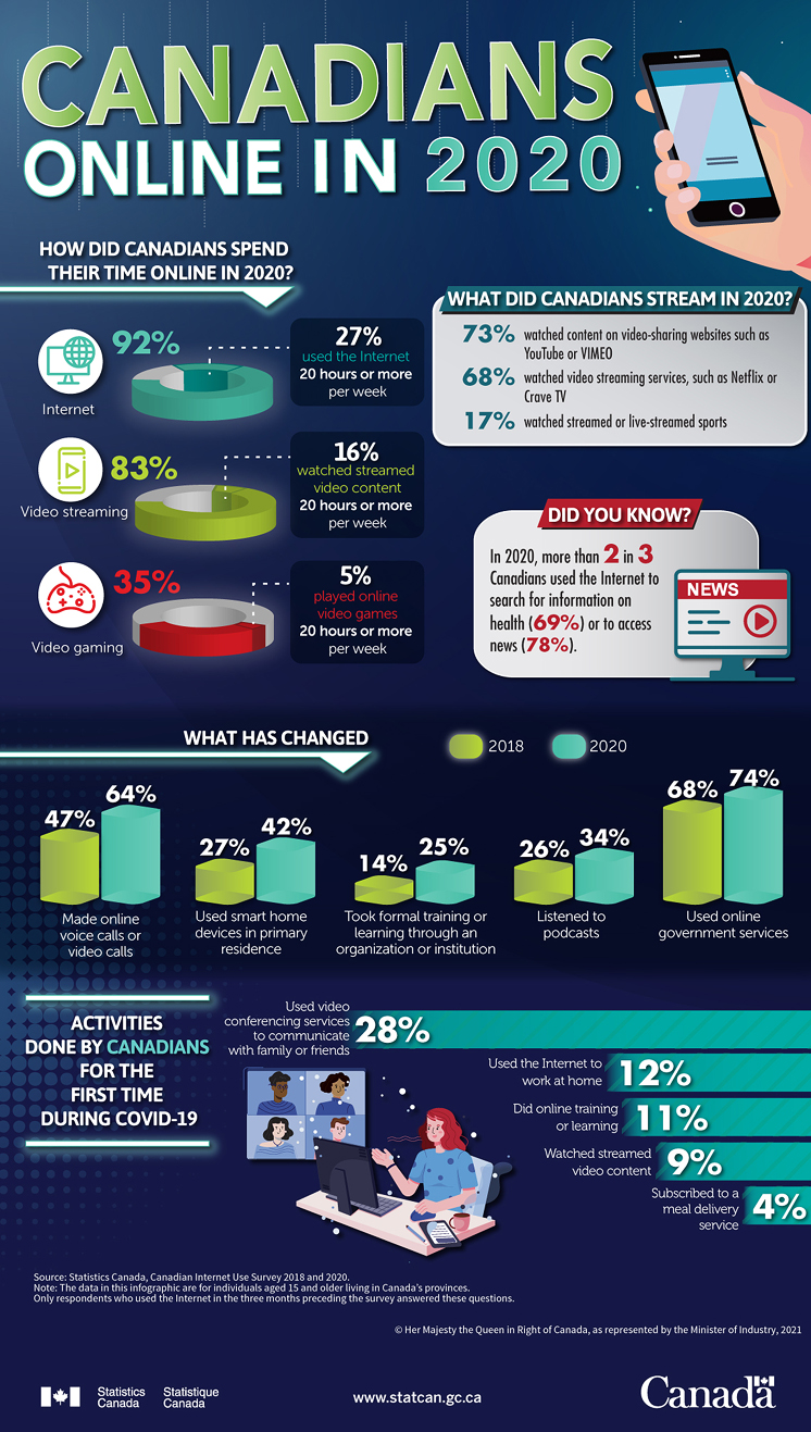 Pandemic Behaviour of Online Canadians Infographic