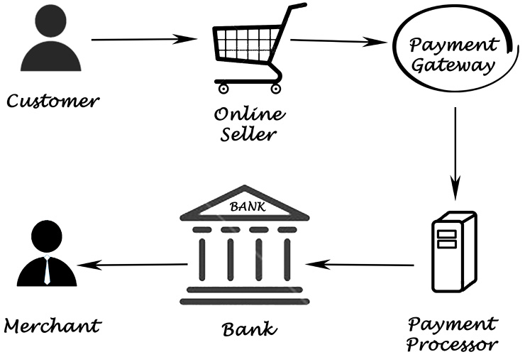 Accepting Payments Online Diagram