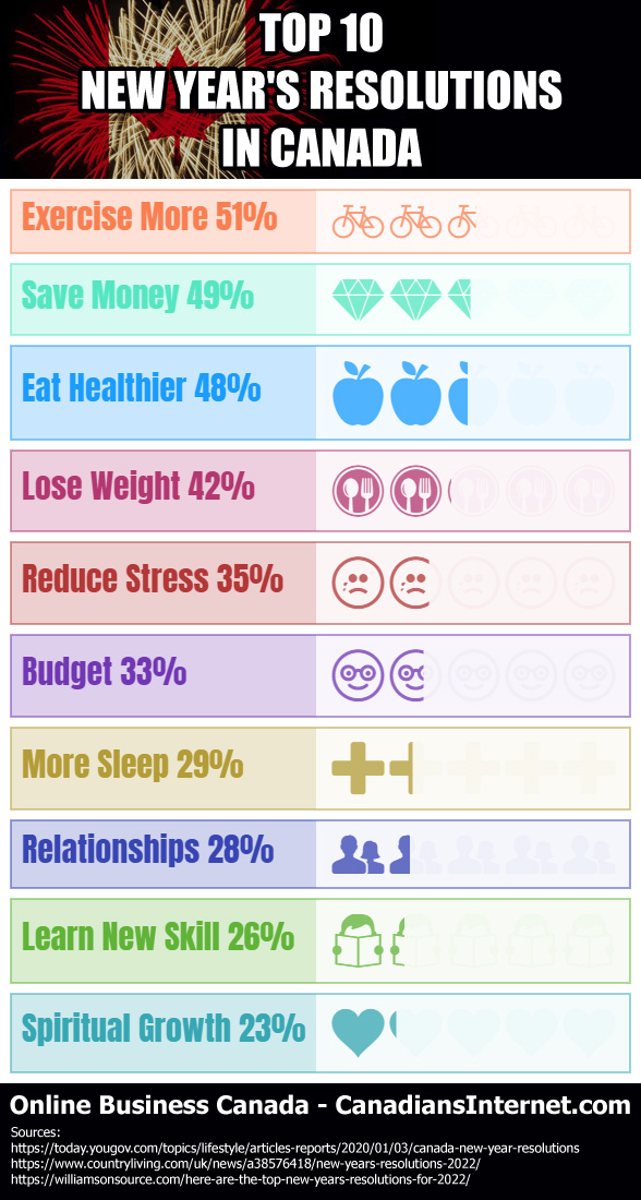 Top New Year's Resolutions for Canadians Infographic