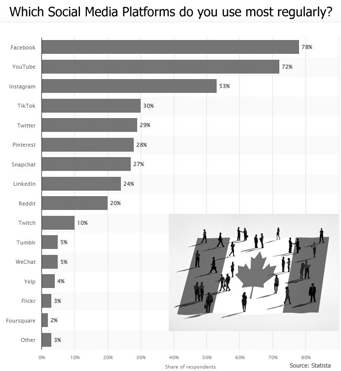 Social Networks Used Most Often in Canada