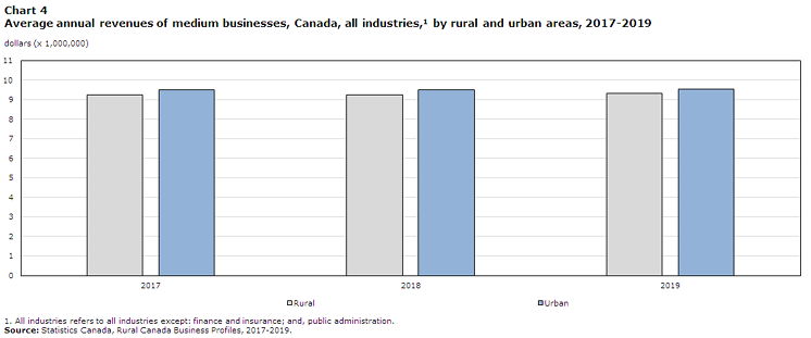 Chart - Small Businesses in Rural Canada