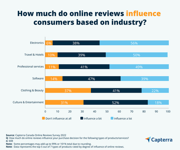 How much do online reviews influence Canadian consumers based on industry