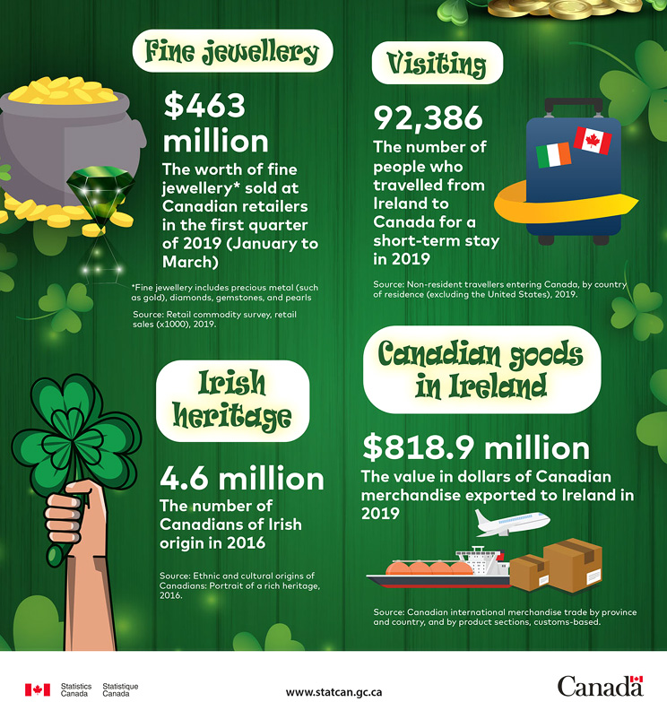 St. Patricks Day Canadian Statistics Infographic