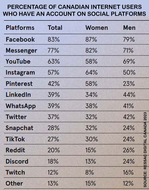 Chart - Canadian social media use 2023